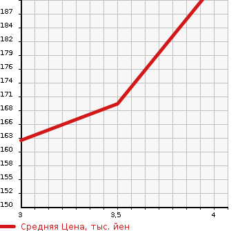 Аукционная статистика: График изменения цены TOYOTA Тойота  BLADE Блейд  2010 2400 AZE154H  в зависимости от аукционных оценок
