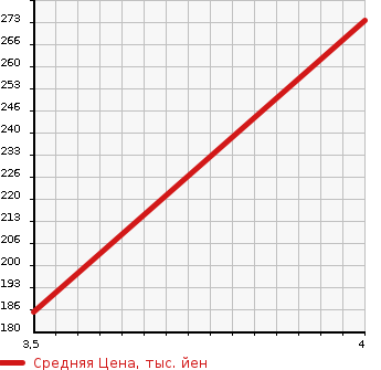 Аукционная статистика: График изменения цены TOYOTA Тойота  BLADE Блейд  2010 2400 AZE156H  в зависимости от аукционных оценок