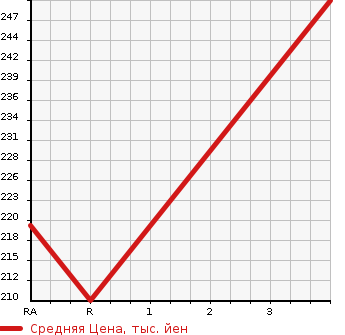 Аукционная статистика: График изменения цены TOYOTA Тойота  BLADE Блейд  2011 2400 AZE156H BASE GRADE в зависимости от аукционных оценок