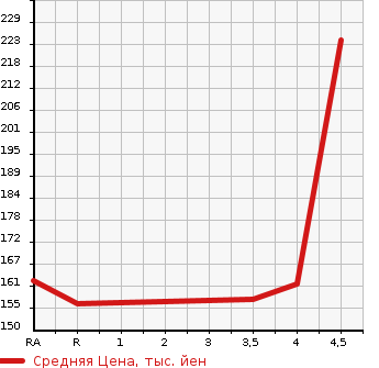 Аукционная статистика: График изменения цены TOYOTA Тойота  BLADE Блейд  2007 2400 AZE156H BLADE в зависимости от аукционных оценок