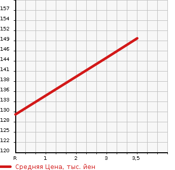 Аукционная статистика: График изменения цены TOYOTA Тойота  BLADE Блейд  2006 2400 AZE156H G в зависимости от аукционных оценок