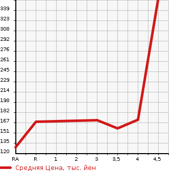 Аукционная статистика: График изменения цены TOYOTA Тойота  BLADE Блейд  2009 2400 AZE156H G в зависимости от аукционных оценок