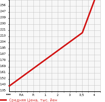 Аукционная статистика: График изменения цены TOYOTA Тойота  BLADE Блейд  2011 2400 AZE156H G в зависимости от аукционных оценок
