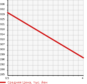 Аукционная статистика: График изменения цены TOYOTA Тойота  BLADE Блейд  2012 2400 AZE156H G в зависимости от аукционных оценок