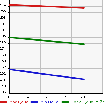 Аукционная статистика: График изменения цены TOYOTA Тойота  BLADE Блейд  2009 2400 AZE156H S PACKAGE в зависимости от аукционных оценок