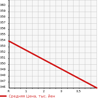 Аукционная статистика: График изменения цены TOYOTA Тойота  BLADE Блейд  2007 3500 GRE156H BLADE MASTER G в зависимости от аукционных оценок