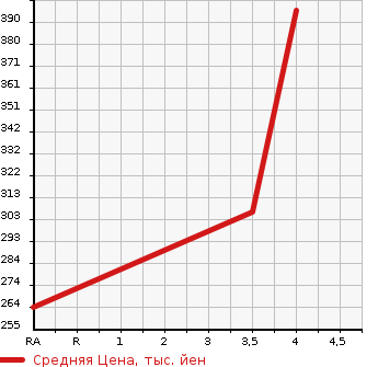 Аукционная статистика: График изменения цены TOYOTA Тойота  BLADE Блейд  2008 3500 GRE156H MASTER в зависимости от аукционных оценок