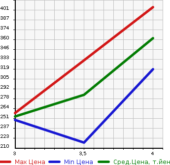 Аукционная статистика: График изменения цены TOYOTA Тойота  BLADE Блейд  2007 3500 GRE156H MASTER G в зависимости от аукционных оценок