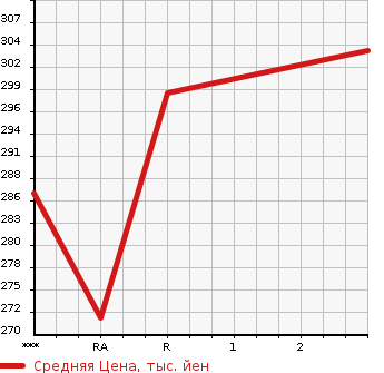 Аукционная статистика: График изменения цены TOYOTA Тойота  BLADE Блейд  2008 3500 GRE156H MASTER G в зависимости от аукционных оценок
