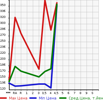 Аукционная статистика: График изменения цены TOYOTA Тойота  BLADE Блейд  2009 в зависимости от аукционных оценок