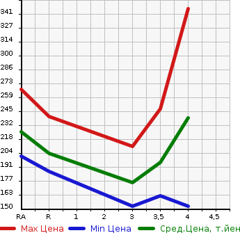 Аукционная статистика: График изменения цены TOYOTA Тойота  BLADE Блейд  2010 в зависимости от аукционных оценок