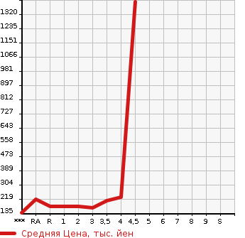 Аукционная статистика: График изменения цены TOYOTA Тойота  BLADE Блейд  2011 в зависимости от аукционных оценок