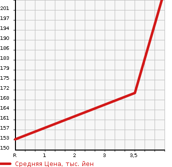 Аукционная статистика: График изменения цены TOYOTA Тойота  BELTA Белта  2009 1000 KSP92  в зависимости от аукционных оценок
