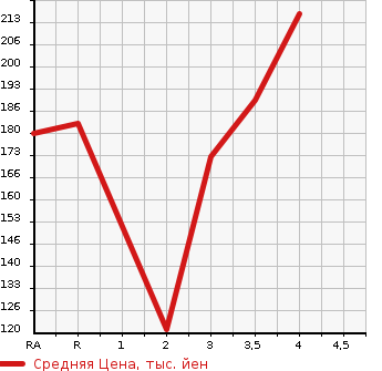 Аукционная статистика: График изменения цены TOYOTA Тойота  BELTA Белта  2010 1000 KSP92 X в зависимости от аукционных оценок