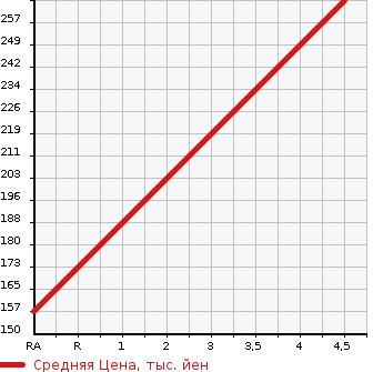 Аукционная статистика: График изменения цены TOYOTA Тойота  BELTA Белта  2009 1000 KSP92 X BUSINESS B PACKAGE в зависимости от аукционных оценок