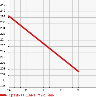 Аукционная статистика: График изменения цены TOYOTA Тойота  BELTA Белта  2011 1290 SCP92  в зависимости от аукционных оценок