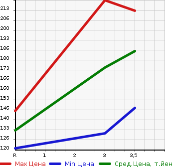 Аукционная статистика: График изменения цены TOYOTA Тойота  BELTA Белта  2009 1300 NCP96 4WD X в зависимости от аукционных оценок