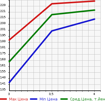 Аукционная статистика: График изменения цены TOYOTA Тойота  BELTA Белта  2011 1300 NCP96 X 4WD в зависимости от аукционных оценок
