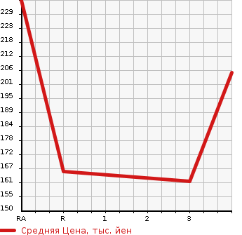 Аукционная статистика: График изменения цены TOYOTA Тойота  BELTA Белта  2009 1300 SCP92  в зависимости от аукционных оценок