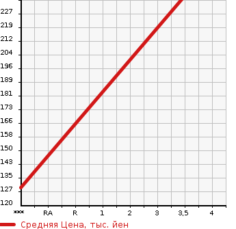Аукционная статистика: График изменения цены TOYOTA Тойота  BELTA Белта  2011 1300 SCP92  в зависимости от аукционных оценок
