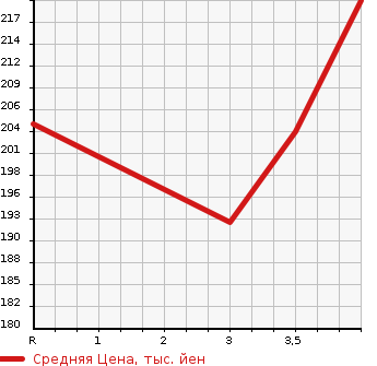 Аукционная статистика: График изменения цены TOYOTA Тойота  BELTA Белта  2005 1300 SCP92 G в зависимости от аукционных оценок