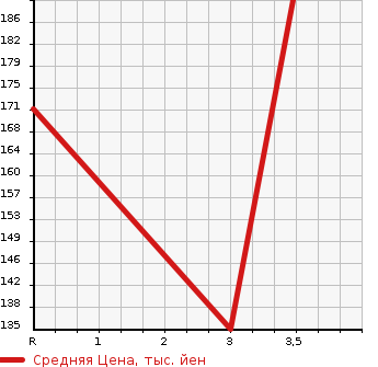 Аукционная статистика: График изменения цены TOYOTA Тойота  BELTA Белта  2005 1300 SCP92 X в зависимости от аукционных оценок