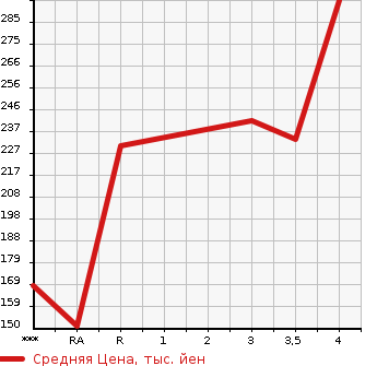 Аукционная статистика: График изменения цены TOYOTA Тойота  BELTA Белта  2012 1300 SCP92 X в зависимости от аукционных оценок