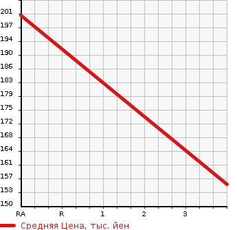 Аукционная статистика: График изменения цены TOYOTA Тойота  BELTA Белта  2007 1300 SCP92 X BUSINESS A PACKAGE в зависимости от аукционных оценок