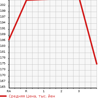 Аукционная статистика: График изменения цены TOYOTA Тойота  BELTA Белта  2009 1300 SCP92 X BUSINESS B PACKAGE в зависимости от аукционных оценок