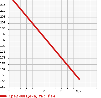 Аукционная статистика: График изменения цены TOYOTA Тойота  BELTA Белта  2006 1300 SCP92 X S PACKAGE в зависимости от аукционных оценок
