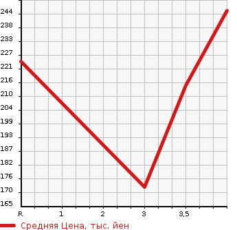 Аукционная статистика: График изменения цены TOYOTA Тойота  BELTA Белта  2009 1300 SCP92 X_L PACKAGE в зависимости от аукционных оценок
