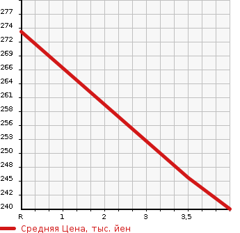 Аукционная статистика: График изменения цены TOYOTA Тойота  BELTA Белта  2011 1300 SCP92 X_L PACKAGE в зависимости от аукционных оценок