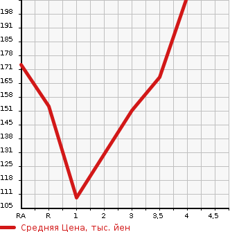 Аукционная статистика: График изменения цены TOYOTA Тойота  BELTA Белта  2006 в зависимости от аукционных оценок