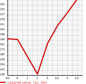 Аукционная статистика: График изменения цены TOYOTA Тойота  BELTA Белта  2010 в зависимости от аукционных оценок