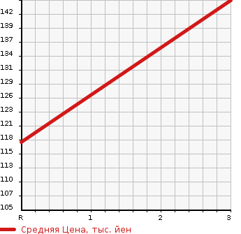 Аукционная статистика: График изменения цены TOYOTA Тойота  BB ББ  2005 1290 NCP30 S в зависимости от аукционных оценок