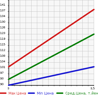 Аукционная статистика: График изменения цены TOYOTA Тойота  BB ББ  2001 1300 NCP30 S в зависимости от аукционных оценок