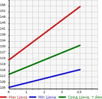 Аукционная статистика: График изменения цены TOYOTA Тойота  BB ББ  2005 1300 NCP30 S W VER.HID SELECTION II в зависимости от аукционных оценок