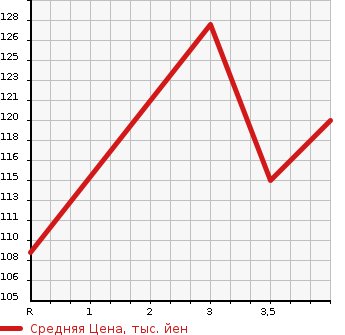 Аукционная статистика: График изменения цены TOYOTA Тойота  BB ББ  2003 1300 NCP30 S_W VERSION в зависимости от аукционных оценок