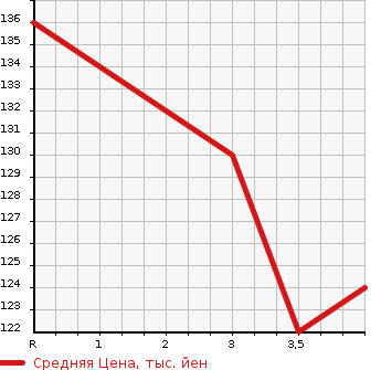Аукционная статистика: График изменения цены TOYOTA Тойота  BB ББ  2004 1300 NCP30 S_W VERSION в зависимости от аукционных оценок