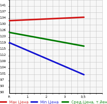Аукционная статистика: График изменения цены TOYOTA Тойота  BB ББ  2005 1300 NCP30 S_X VERSION в зависимости от аукционных оценок