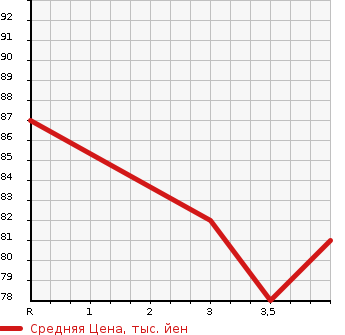 Аукционная статистика: График изменения цены TOYOTA Тойота  BB ББ  2006 1300 QNC20  в зависимости от аукционных оценок