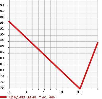 Аукционная статистика: График изменения цены TOYOTA Тойота  BB ББ  2013 1300 QNC20  в зависимости от аукционных оценок