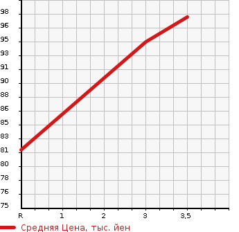 Аукционная статистика: График изменения цены TOYOTA Тойота  BB ББ  2010 1300 QNC20 S AERO -G PACKAGE в зависимости от аукционных оценок