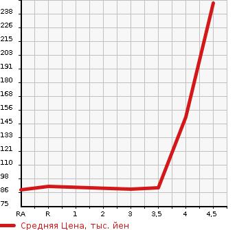 Аукционная статистика: График изменения цены TOYOTA Тойота  BB ББ  2011 1300 QNC20 S AERO -G PACKAGE в зависимости от аукционных оценок