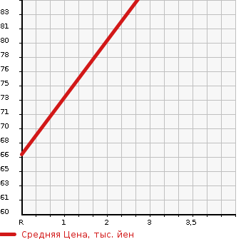 Аукционная статистика: График изменения цены TOYOTA Тойота  BB ББ  2010 1300 QNC20 S AERO G PACKAGE в зависимости от аукционных оценок