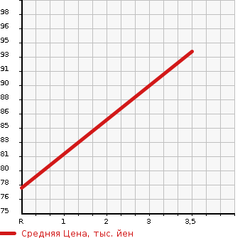Аукционная статистика: График изменения цены TOYOTA Тойота  BB ББ  2009 1300 QNC20 S AERO G-PG в зависимости от аукционных оценок