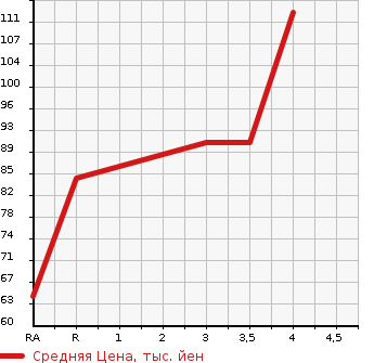 Аукционная статистика: График изменения цены TOYOTA Тойота  BB ББ  2010 1300 QNC20 S AERO PACKAGE в зависимости от аукционных оценок