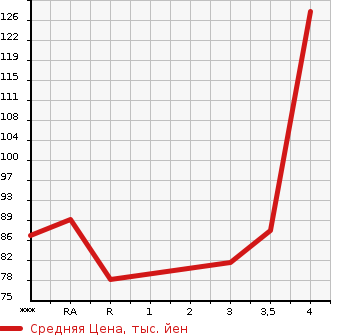 Аукционная статистика: График изменения цены TOYOTA Тойота  BB ББ  2011 1300 QNC20 S AERO PACKAGE в зависимости от аукционных оценок