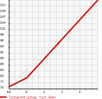 Аукционная статистика: График изменения цены TOYOTA Тойота  BB ББ  2007 1300 QNC20 S GARNET ED в зависимости от аукционных оценок