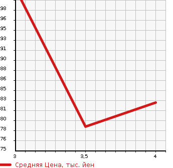 Аукционная статистика: График изменения цены TOYOTA Тойота  BB ББ  2008 1300 QNC20 S GARNET EDITION . в зависимости от аукционных оценок